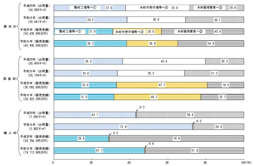 ５年に一度の木材流通構造調査結果を公表、素材出荷量11.8％減