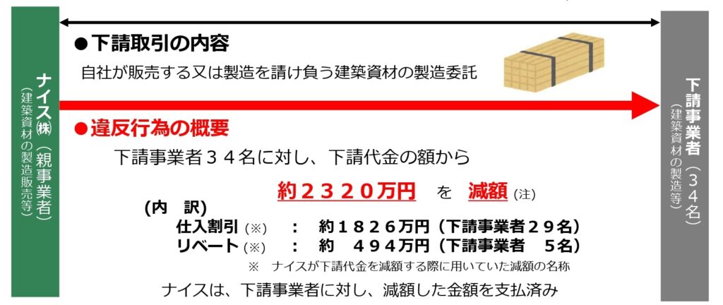 ナイスが下請法違反、支払い代金を不当減額、公取委が勧告