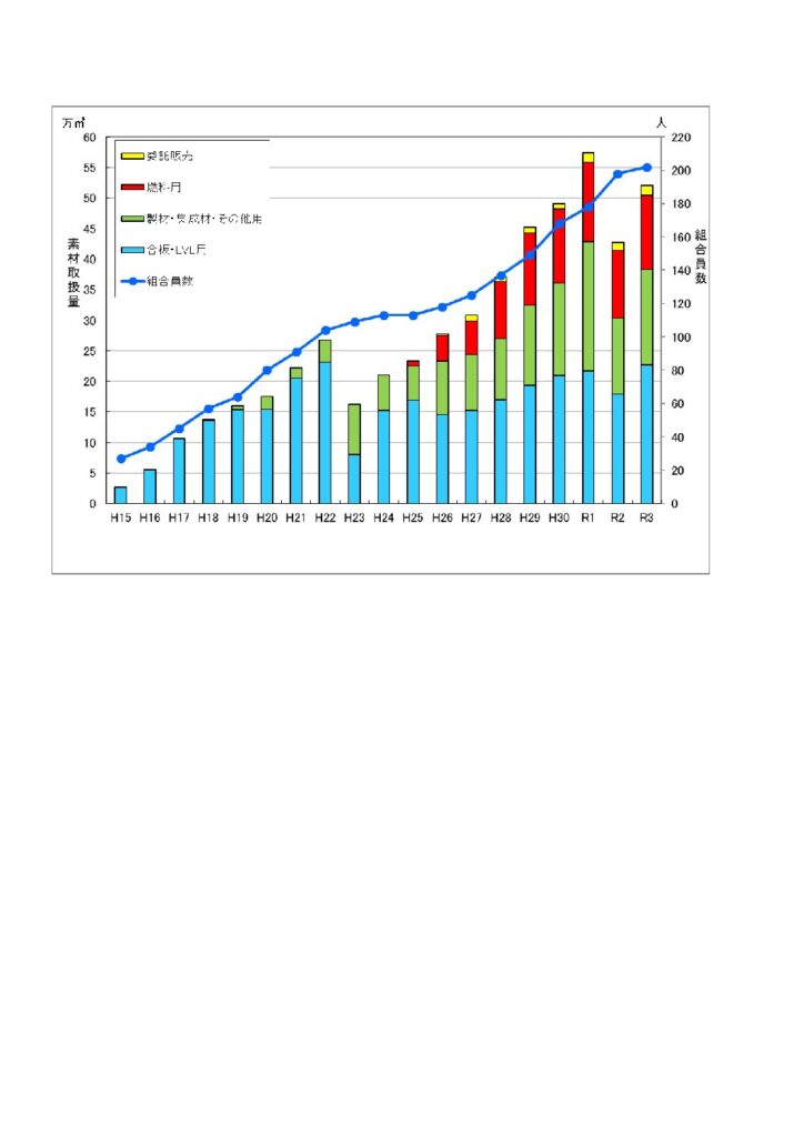 NJ素流協の2021年度取扱量が約50万5,000m3に増加、過去２番目