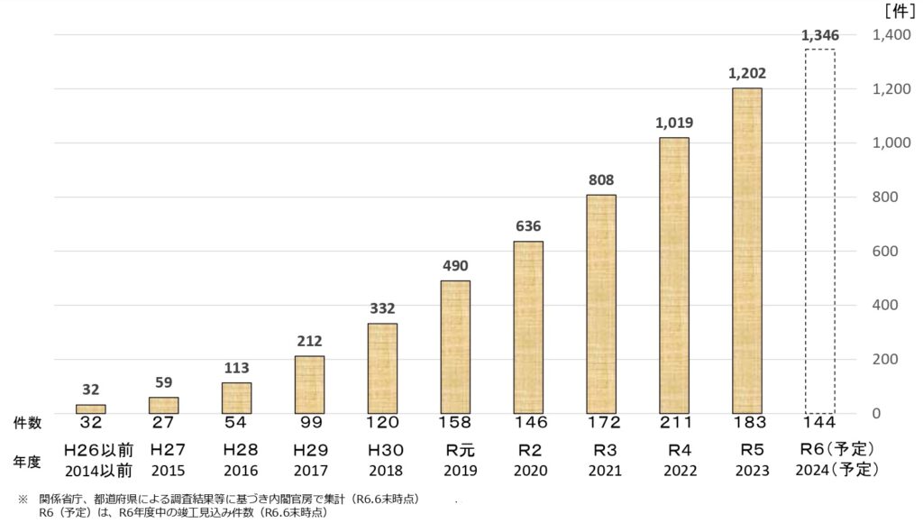 CLT建築物が1,300件突破へ、だが年間50万m3目標の達成は厳しく