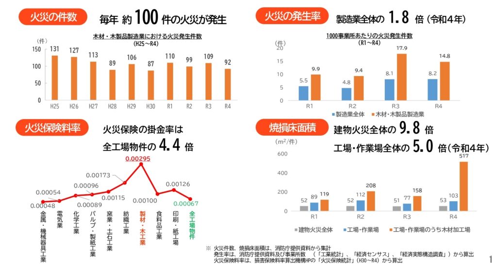 木材工場の火災実態を初調査、出火場所のトップは加工機械