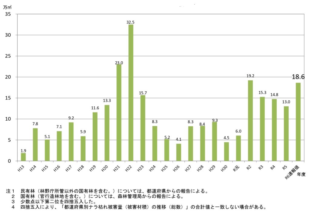 道南の「ナラ枯れ」が拡大、被害木が10倍増