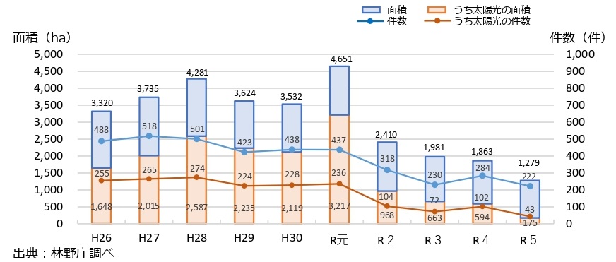 林地開発許可制度の規制強化、違反者には罰則