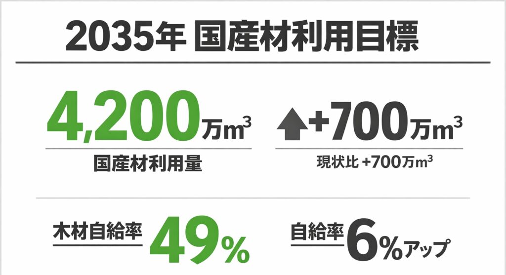 2035年の国産材利用目標量は4,200万m3、新「森林・林業基本計画