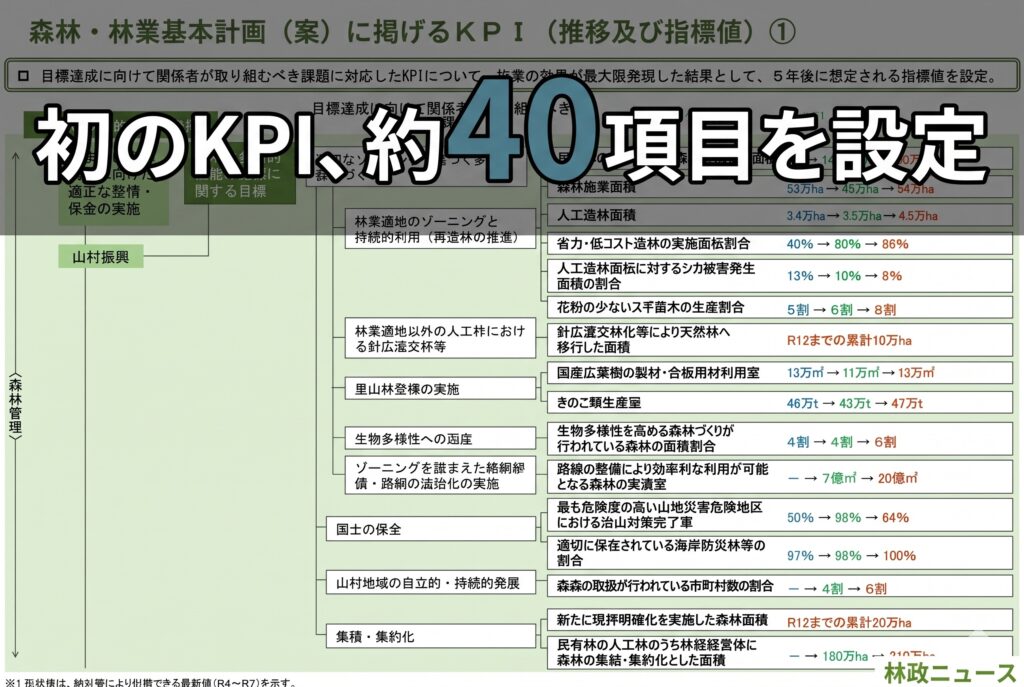 森林・林業・木材産業で初のKPIを設定、約40項目に及ぶ2030年達成目標